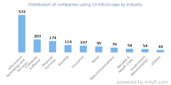 Companies using CA IntroScope - Distribution by industry