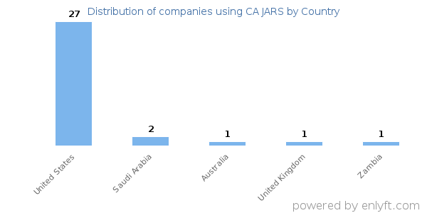 CA JARS customers by country