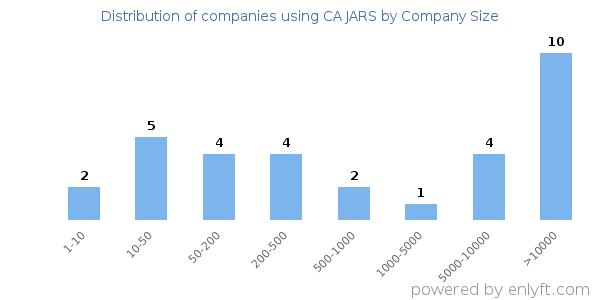 Companies using CA JARS, by size (number of employees)