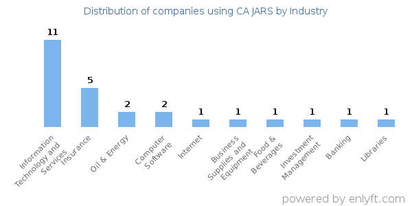 Companies using CA JARS - Distribution by industry