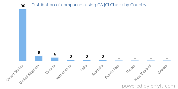 CA JCLCheck customers by country