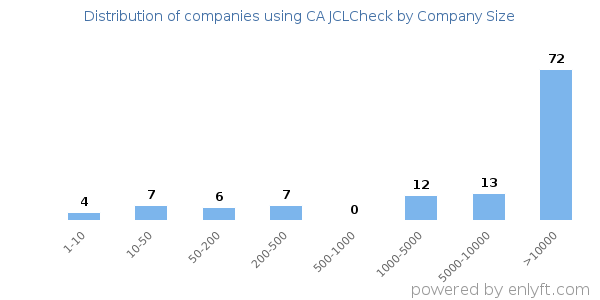 Companies using CA JCLCheck, by size (number of employees)