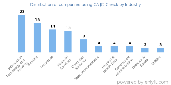 Companies using CA JCLCheck - Distribution by industry