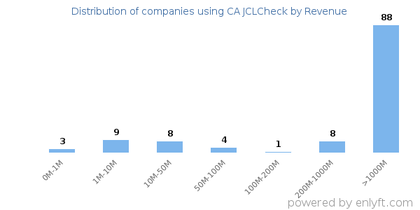 CA JCLCheck clients - distribution by company revenue