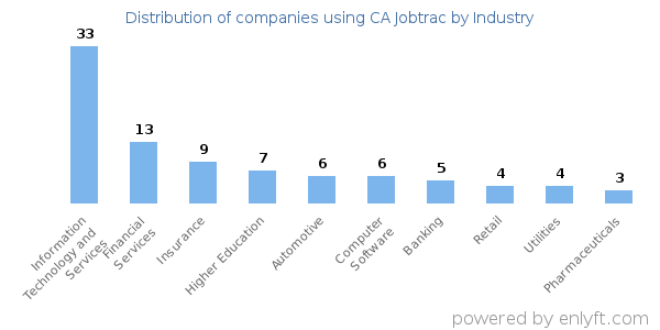 Companies using CA Jobtrac - Distribution by industry
