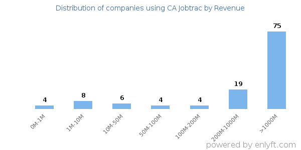 CA Jobtrac clients - distribution by company revenue