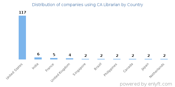 CA Librarian customers by country