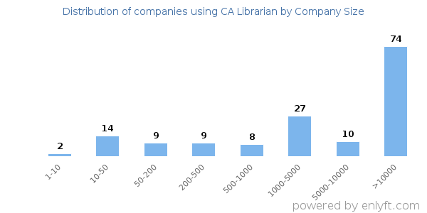 Companies using CA Librarian, by size (number of employees)