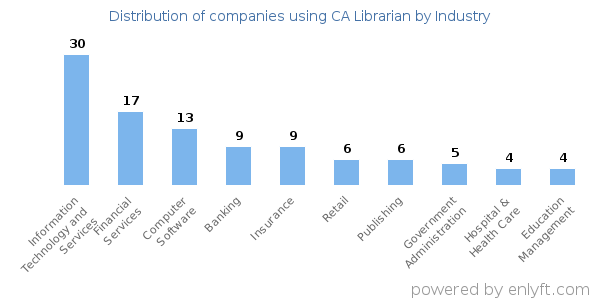 Companies using CA Librarian - Distribution by industry