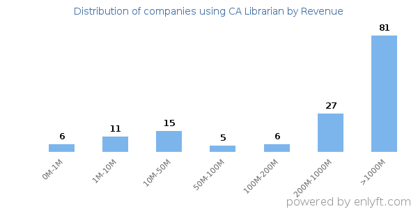 CA Librarian clients - distribution by company revenue