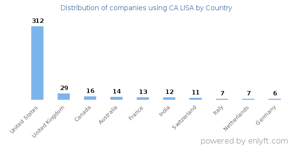CA LISA customers by country