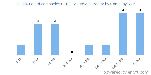 Companies using CA Live API Creator, by size (number of employees)