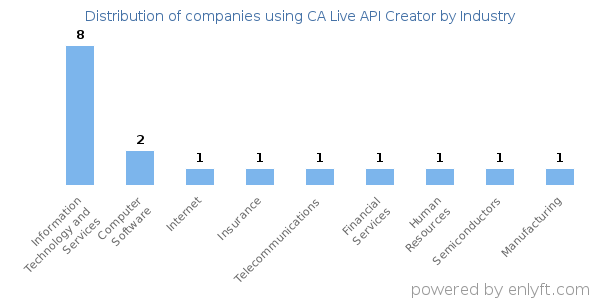 Companies using CA Live API Creator - Distribution by industry