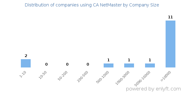 Companies using CA NetMaster, by size (number of employees)