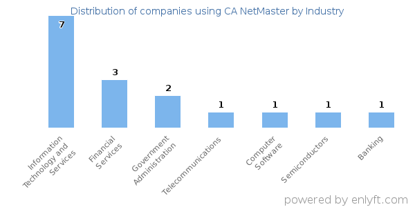 Companies using CA NetMaster - Distribution by industry