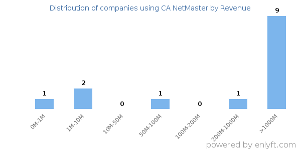 CA NetMaster clients - distribution by company revenue