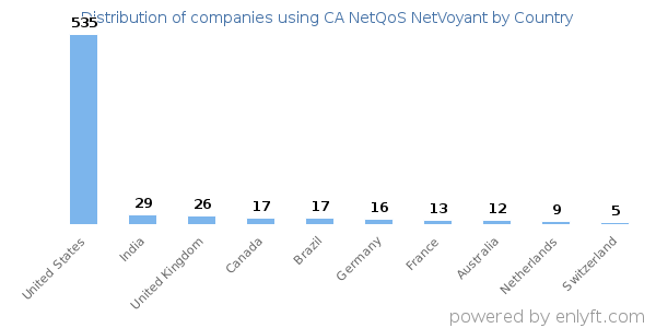 CA NetQoS NetVoyant customers by country