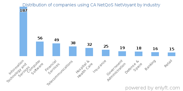 Companies using CA NetQoS NetVoyant - Distribution by industry