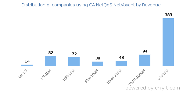 CA NetQoS NetVoyant clients - distribution by company revenue
