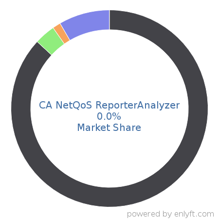 CA NetQoS ReporterAnalyzer market share in Network Management is about 0.04%