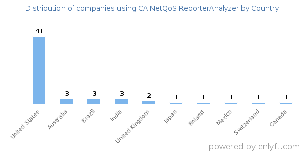 CA NetQoS ReporterAnalyzer customers by country