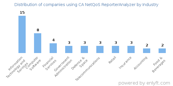 Companies using CA NetQoS ReporterAnalyzer - Distribution by industry