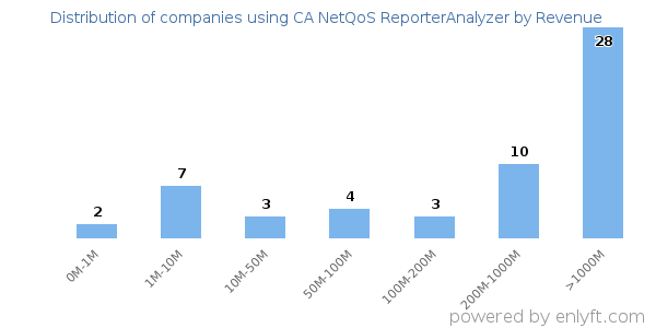 CA NetQoS ReporterAnalyzer clients - distribution by company revenue
