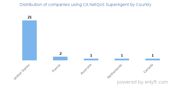 CA NetQoS SuperAgent customers by country