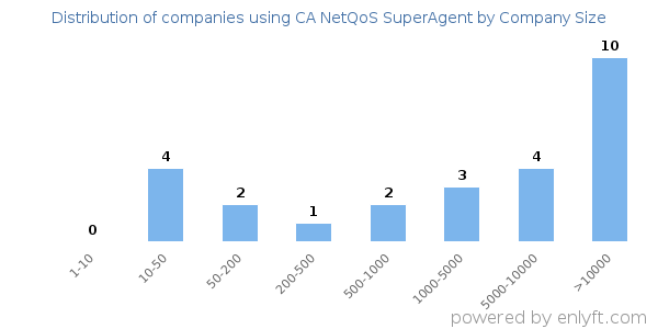 Companies using CA NetQoS SuperAgent, by size (number of employees)