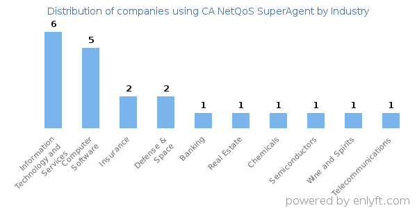 Companies using CA NetQoS SuperAgent - Distribution by industry