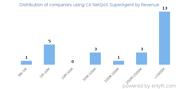 CA NetQoS SuperAgent clients - distribution by company revenue