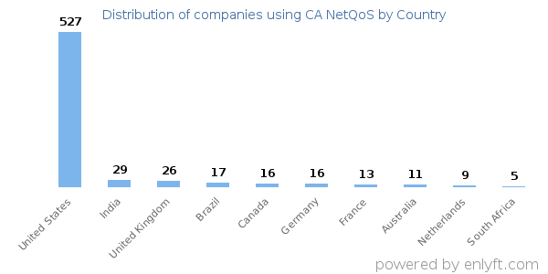CA NetQoS customers by country