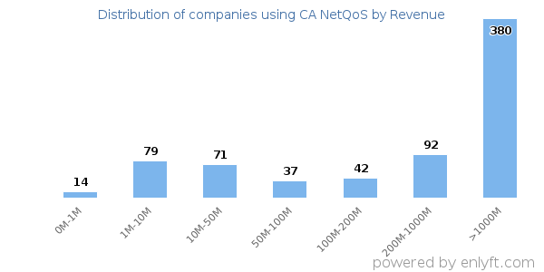 CA NetQoS clients - distribution by company revenue
