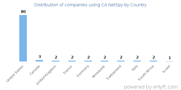CA NetSpy customers by country