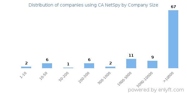 Companies using CA NetSpy, by size (number of employees)