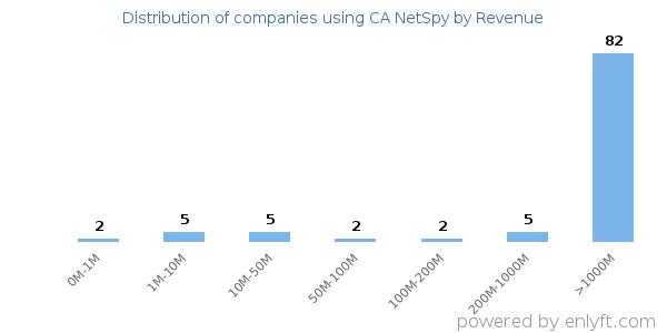 CA NetSpy clients - distribution by company revenue