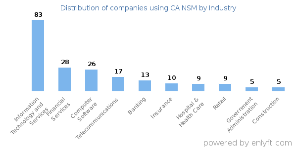 Companies using CA NSM - Distribution by industry