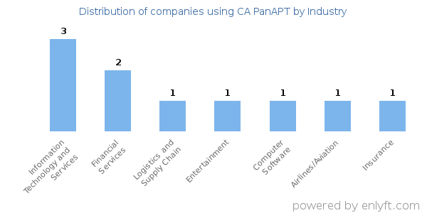 Companies using CA PanAPT - Distribution by industry