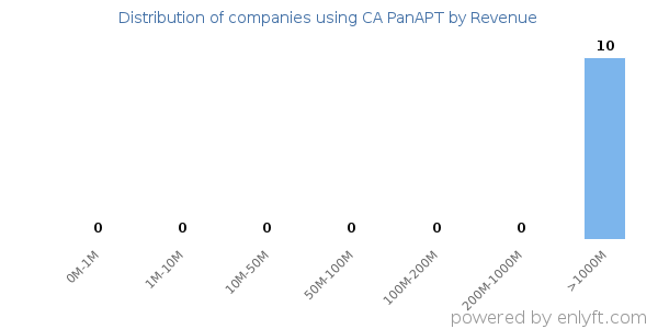 CA PanAPT clients - distribution by company revenue