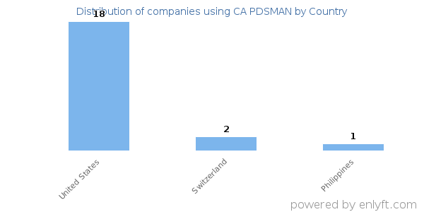 CA PDSMAN customers by country
