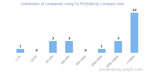 Companies using CA PDSMAN, by size (number of employees)