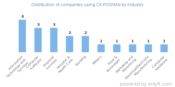Companies using CA PDSMAN - Distribution by industry