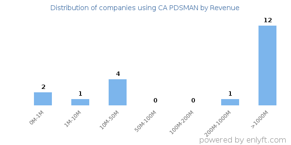 CA PDSMAN clients - distribution by company revenue