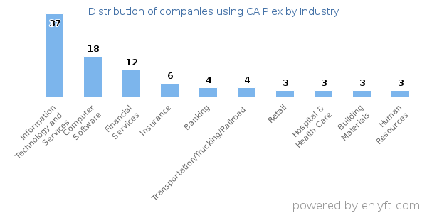 Companies using CA Plex - Distribution by industry