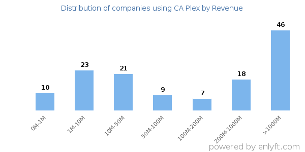 CA Plex clients - distribution by company revenue