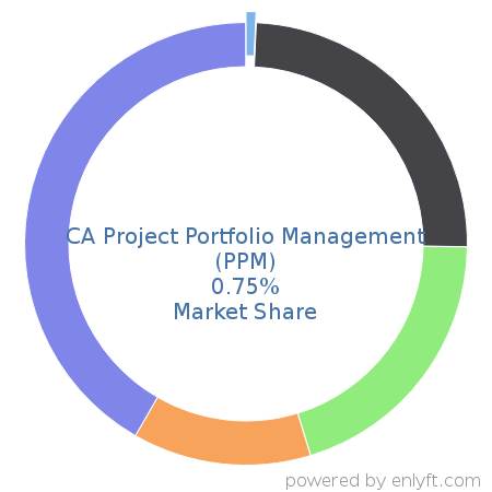CA Project Portfolio Management (PPM) market share in Project Portfolio Management is about 4.51%