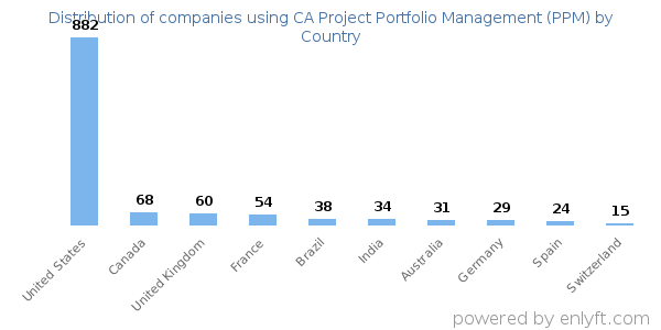 CA Project Portfolio Management (PPM) customers by country