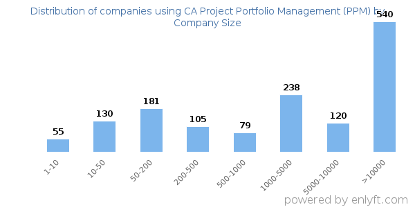 Companies using CA Project Portfolio Management (PPM), by size (number of employees)