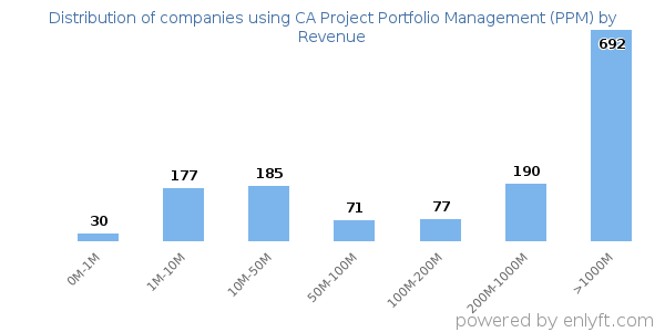 CA Project Portfolio Management (PPM) clients - distribution by company revenue
