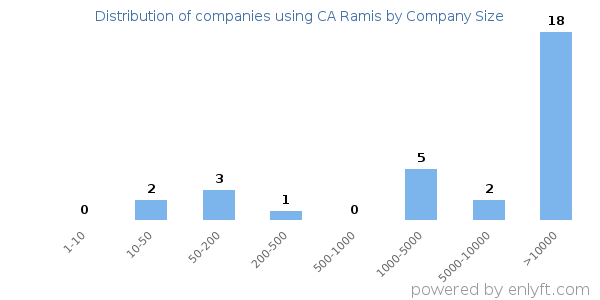 Companies using CA Ramis, by size (number of employees)